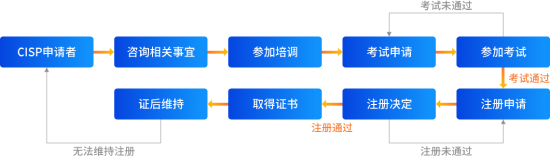 CISP报考流程小.jpg