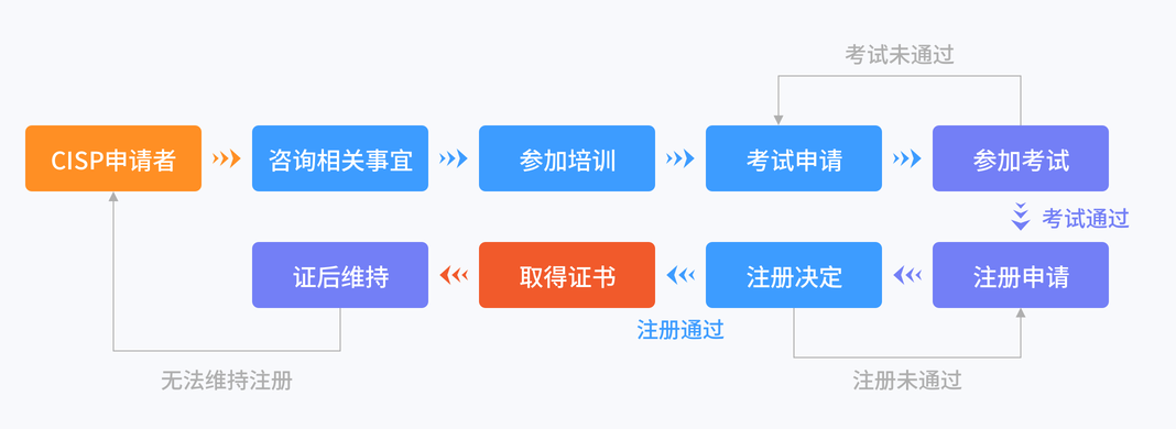 报考流程.png