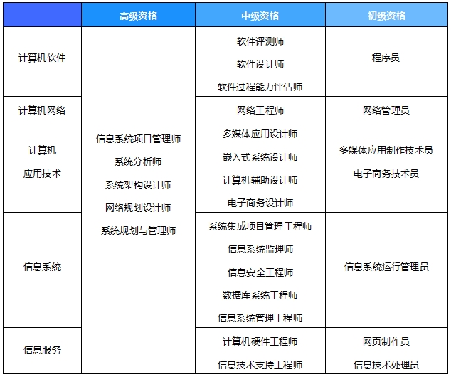 软考所有科目介绍.png