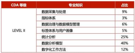 cda2考试占比.png