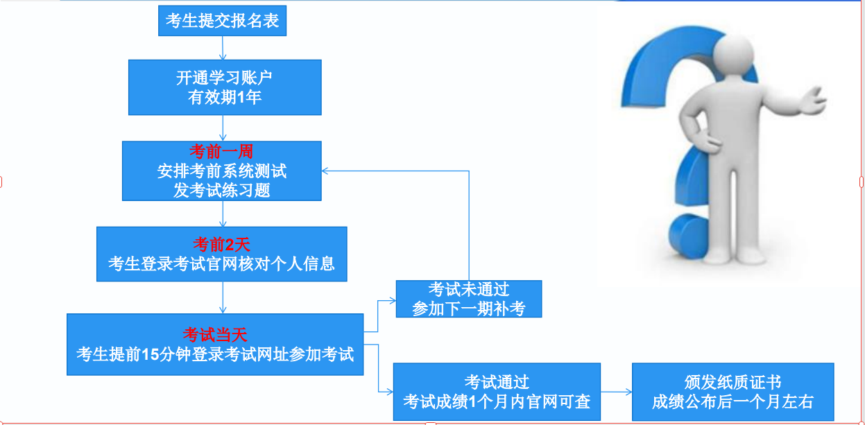 信创认证--报名考试流程.png