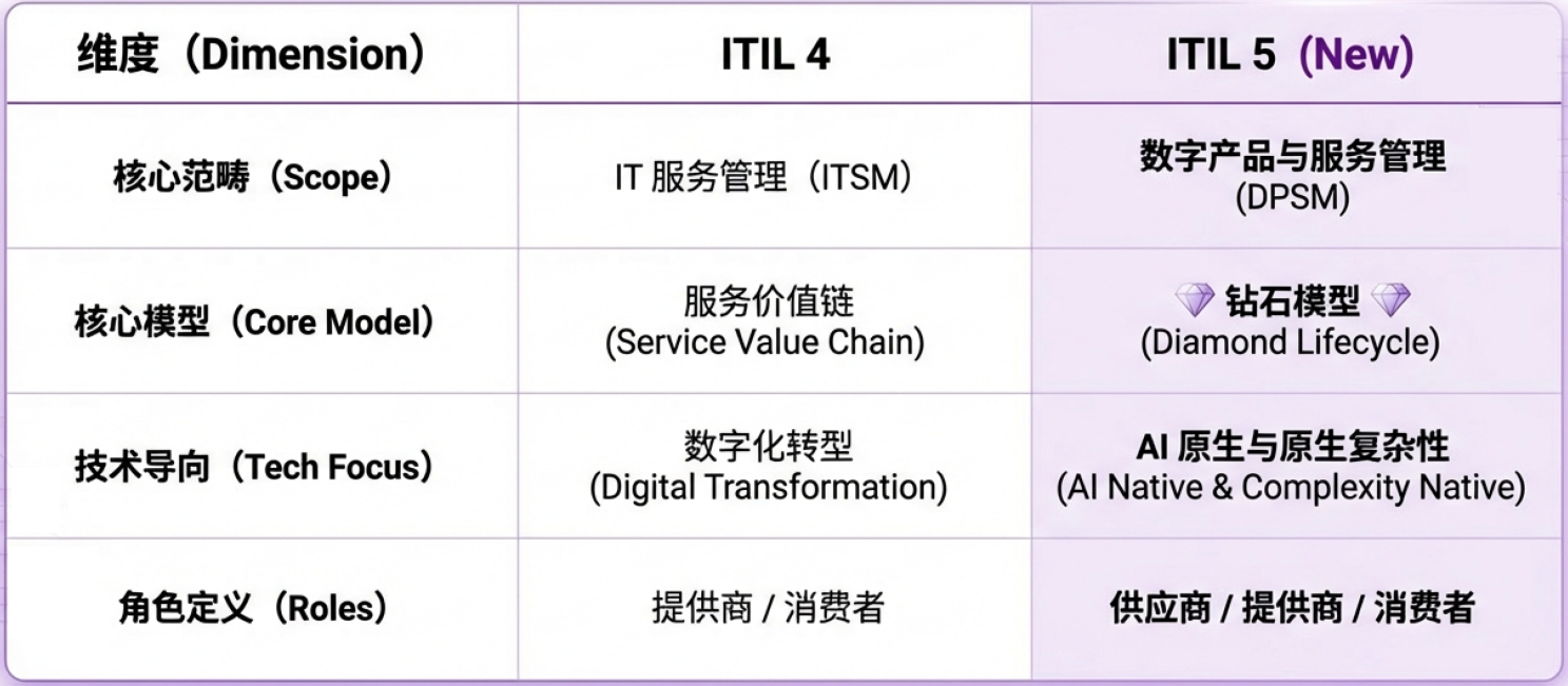 ITIL4和UTIL5对比图.png